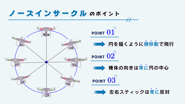 ノーズインサークルのポイント。円を描くように横移動で飛行、機体の向きは常に円の中心、左右スティックは常に反対