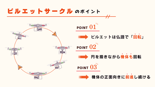 ピルエットサークルのポイント。ピルエットはフランス語で「回転」、円を描きながら機体も回転、機体の正面向きに前進し続ける