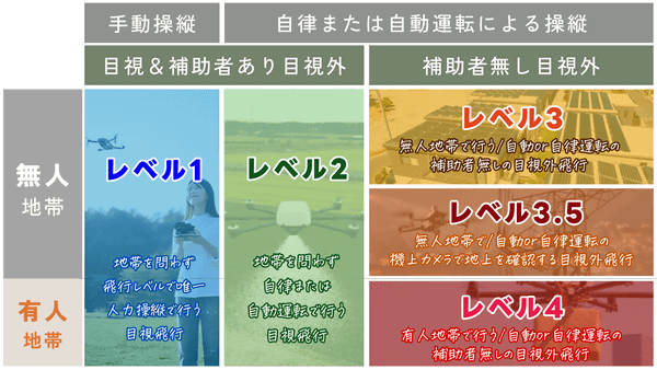 航空法におけるレベル1／レベル2／レベル3／レベル3.5／レベル4飛行の分類