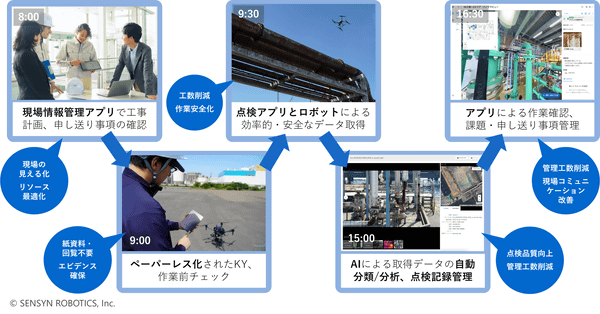 AIと協調した1日のイメージ