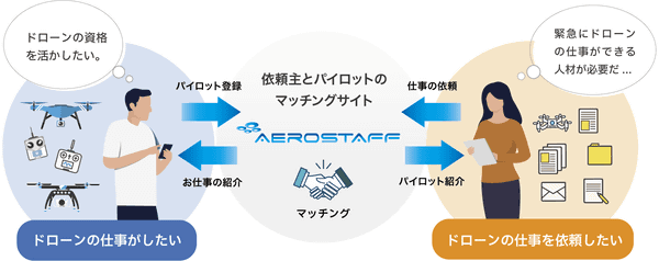AeroStaffのサービスイメージ