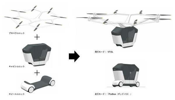 プロペラ、キャビン、ホイールの組み合わせ→飛行モードVTOL、走行モードPodbus