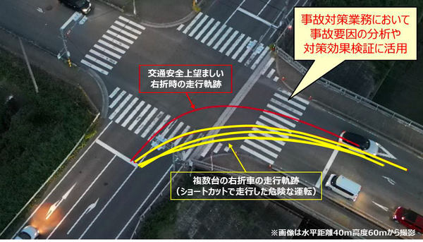 写真:交差点を捉えたドローン映像。右折した自動車の走行軌跡(交通安全上望ましい軌跡、複数台の右折車の走行軌跡)が示されている