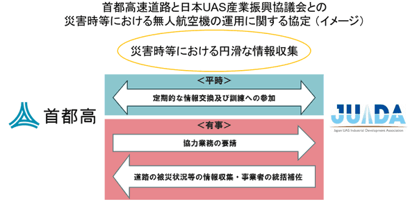「災害時等における無人航空機の運用に関する協定」概要図