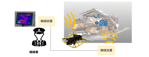 小型ドローンと無線装置を使って倒壊建屋内の生存者を確認する概要図