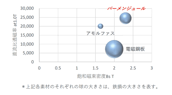 直流比透磁率 at1.0Tと飽和磁束密度Bs Tによる材料分布（パーメンジュール、アモルファス、電磁鋼板）
