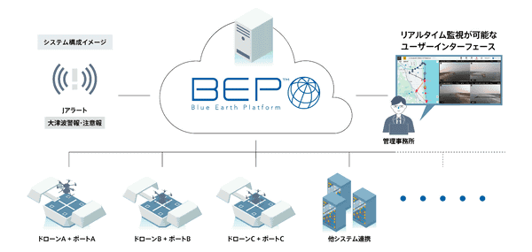 ブルーイノベーション「BEPポート｜防災システム」本格提供を開始