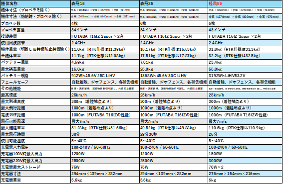 マゼックス、最大55kg積載の多用途運搬ドローン「軽助55」発表