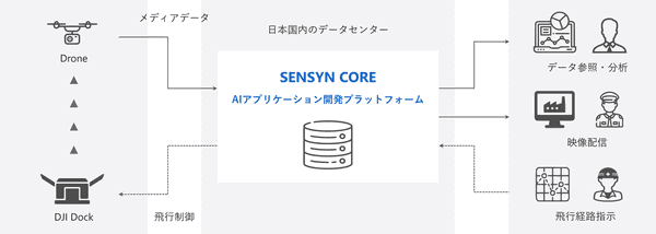 「DJI Dock」と「SENSYN CORE」のデータ連携を示した図