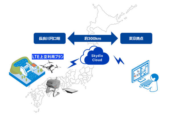 NTT Com、「Skydio Dock for X10」とStarlinkによるレベル3.5飛行の