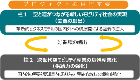 プロジェクトの目指す姿（柱1 空と道がつながる新しいモビリティ社会の実現、柱2 次世代空モビリティ産業の基幹産業化）