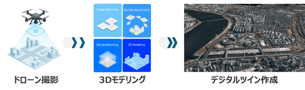 ドローン撮影→3Dモデリング→デジタルツイン作成