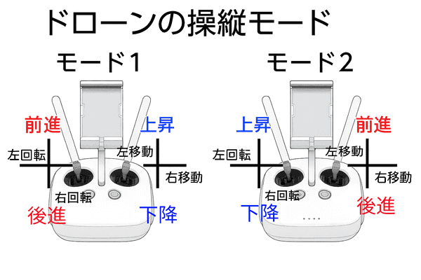 ドローンのギモンQ&A】Q：ドローンの「操縦モード」ってなに 