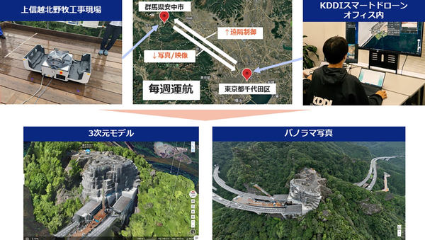 写真：上信越自動車道に設置されたドローンポート（群馬県安中市）、ドローンを飛行させる現場と遠隔運航する東京オフィスの場所を示した地図、写真：KDDIスマートドローンオフィス（東京都千代田区）の様子、写真：3次元モデル、パノラマ写真