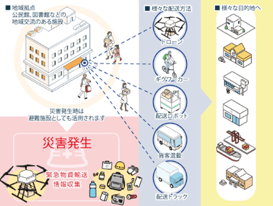 物流モデル（配送デポモデル）の概要図：地域拠点（災害発生時は避難施設としても活用）から様々な配送方法で様々な目的地へ