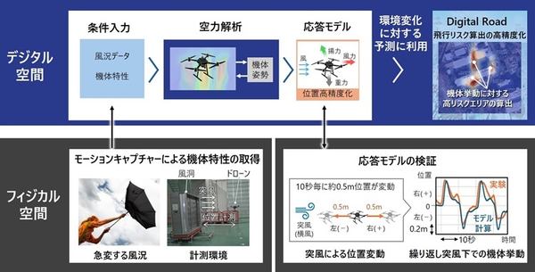 機体モデリング技術の概要図