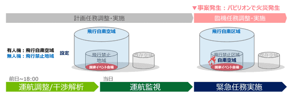 運航調整所の運用イメージ図