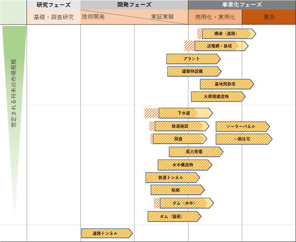 各点検分野の活用フェーズ(研究、開発、事業化)