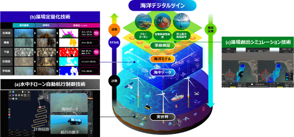 海洋デジタルツインの概要図と、今回開発した3つの技術が活用される領域