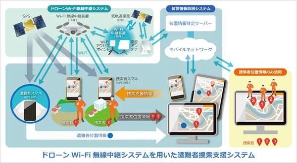 ドローンWi-Fi無線中継システムを用いた遭難者捜索支援システムの概要図