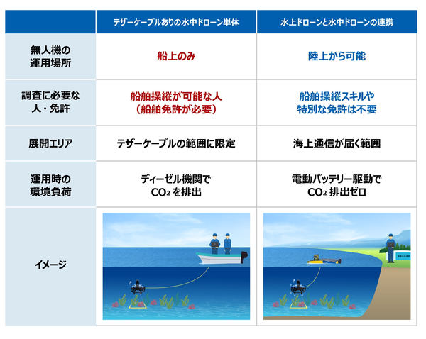 神奈川県・BlueArch・UMIAILE、水上・水中ドローン連携でブルー