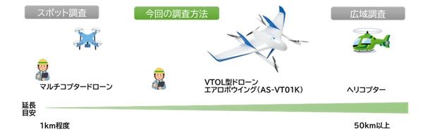 延長ごとの調査方法（1km程度〜50km以上）／従来のスポット調査（マルチコプタードローン）、今回の調査方法（VTOL型ドローン）、広域調査（ヘリコプター）