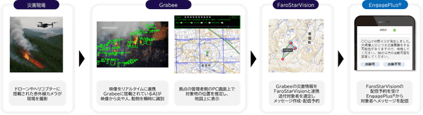 火災現場→Grabee→FaroStarViion→EngagePlus