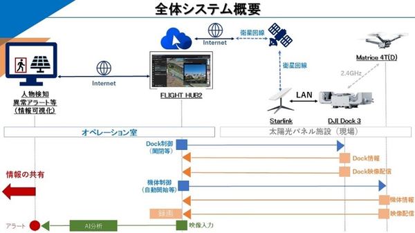 全体システム概要図