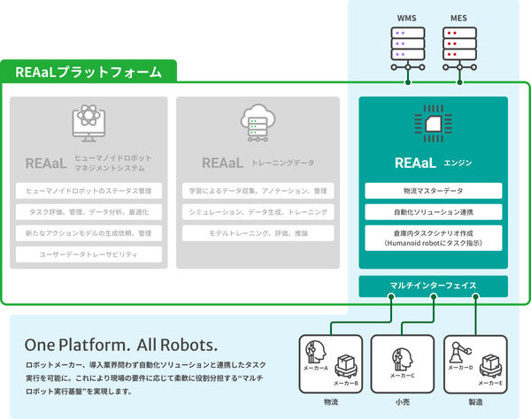 REAaLプラットフォームの概要図