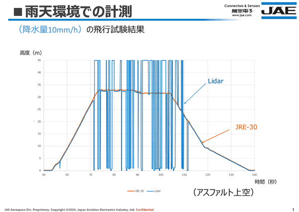 JRE-30とLiDARの水面上計測時の計測データ（比較）