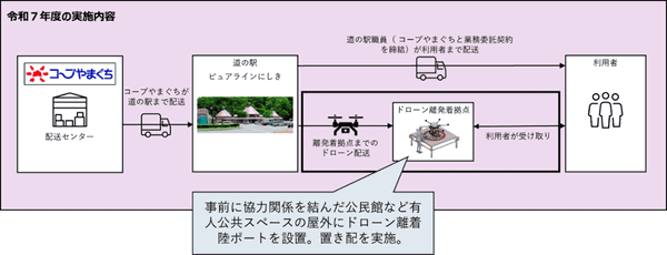 令和7（2025）年度の実証実験の概要図