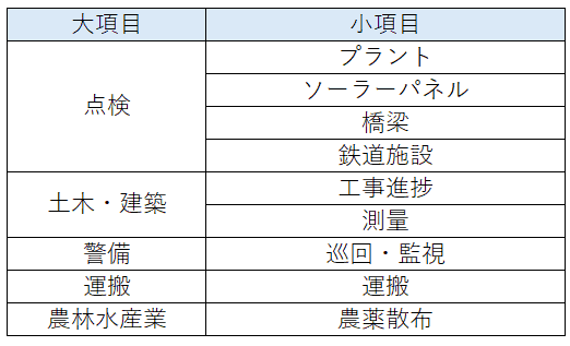 サービス分類の一覧表