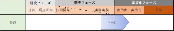 下水道分野は開発フェーズ（実証実験）と事業化フェーズ（商用化・実用化）の中間に位置する