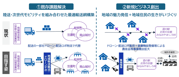 既存課題解決、新規ビジネス創出の現状と目指す姿