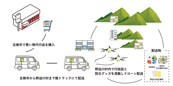 セイノーHDとNEXT DELIVERY、奈良県野迫川村で共同配送×ドローンの実証 セイノーHDとNEXT DELIVERY、奈良県野迫川村で共同配送×ドローンの実証