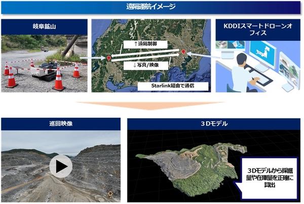 ドローンの遠隔運航イメージ、巡回映像、3Dモデル