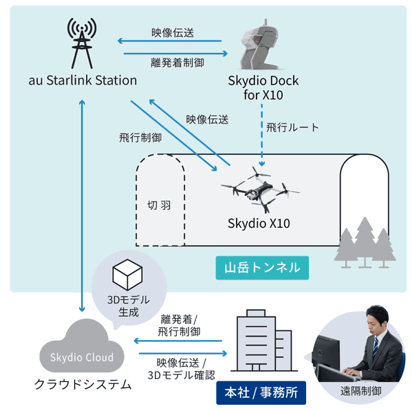 ドローン飛行制御と映像伝送の仕組みを示す図。クラウドや遠隔監視も含む。