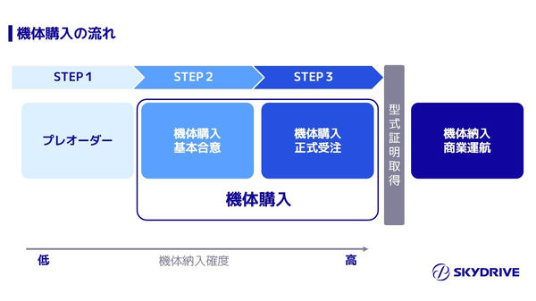 SkyDrive、台湾7A Dronesと空飛ぶクルマ「SKYDRIVE」導入で基本合意