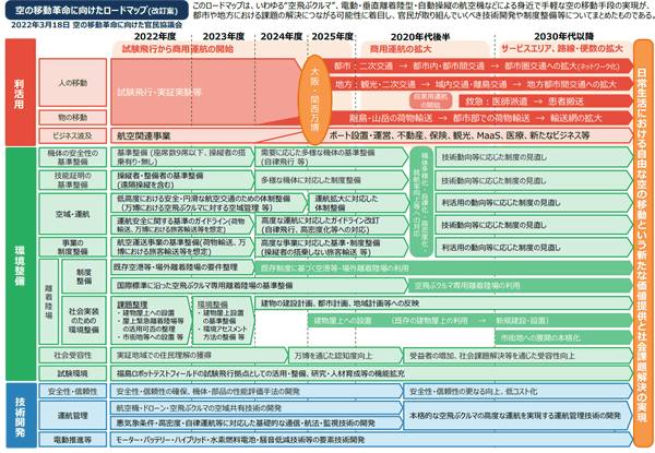 空の移動革命に向けたロードマップ(改訂版)