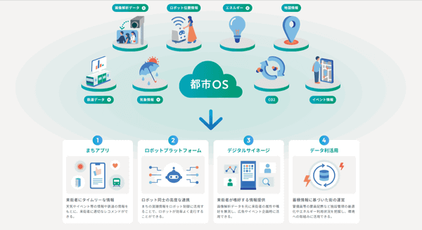 TAKANAWA GATEWAY URBAN OS（都市OS）の概要図