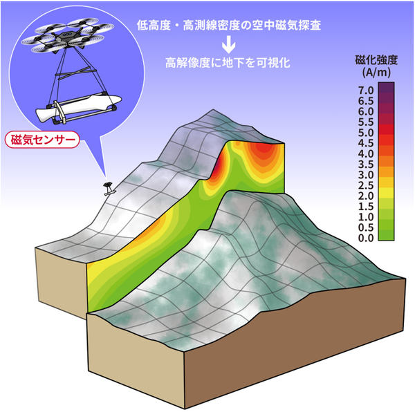 ドローンを活用した空中磁気探査イメージ図
