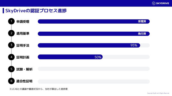 認証プロセス進捗