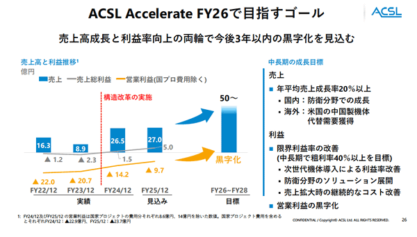 ACSL Accelerate FY26で目指すゴール