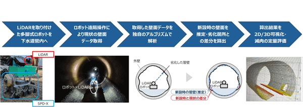減肉定量把握の概要図