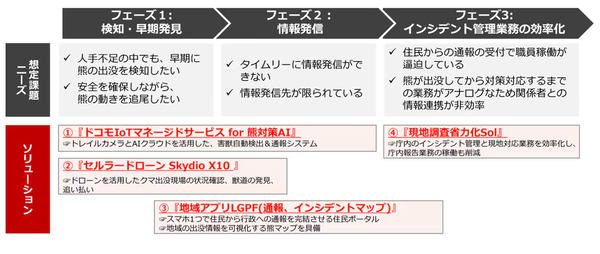 フェーズ1：検知・早期発見、フェーズ2：情報発信、フェーズ３：インシデント管理業務の効率化