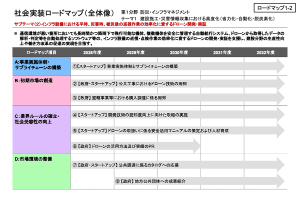 「インフラ設備における平時、災害時、被災後の巡視作業の効率化に資するドローン開発・実証」社会実装ロードマップ(全体像)