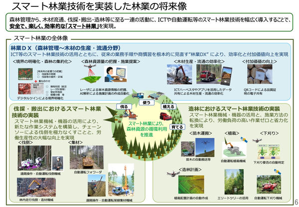 図版:スマート林業技術を実装した林業の将来像