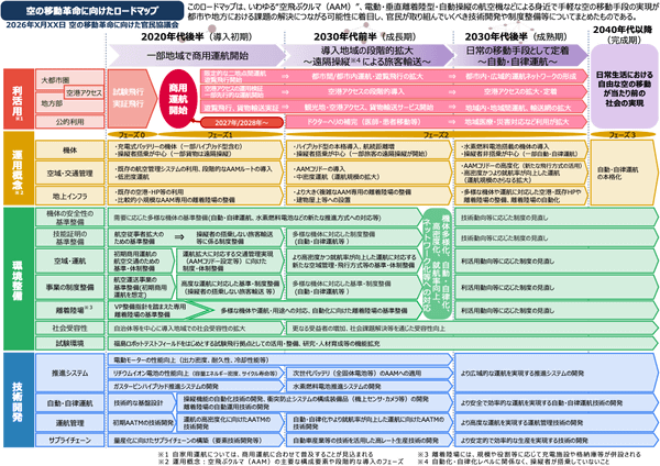 空の移動革命に向けたロードマップ