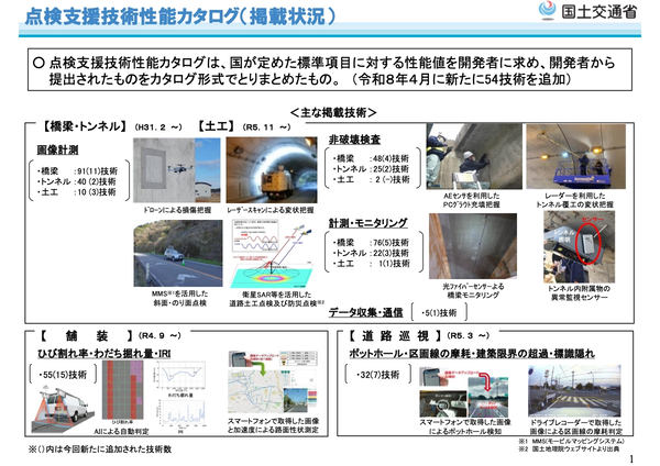 点検支援技術性能カタログ（掲載状況）
