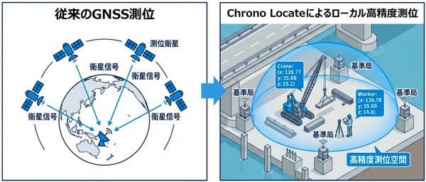 従来のGNSS測位、Chrono Locateによるローカル高精度測位のイラスト